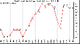 Milwaukee Weather Wind Speed Hourly High (Last 24 Hours)