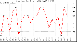 Milwaukee Weather Wind Daily High Direction (By Day)