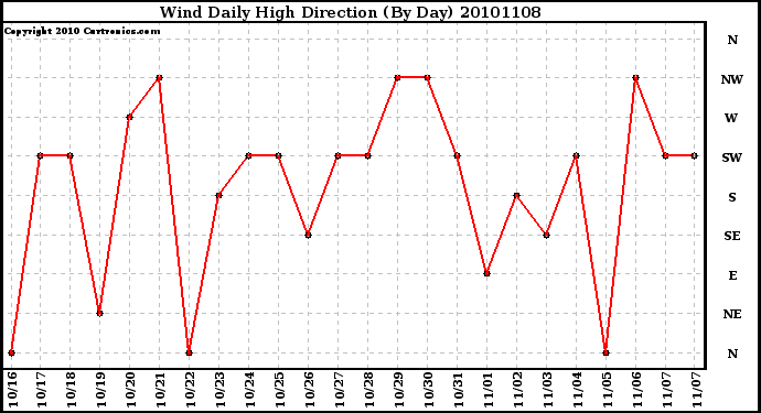 Milwaukee Weather Wind Daily High Direction (By Day)