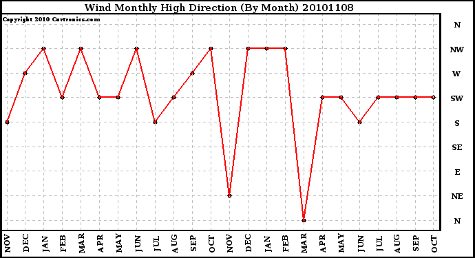 Milwaukee Weather Wind Monthly High Direction (By Month)