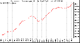 Milwaukee Weather Barometric Pressure per Minute (Last 24 Hours)