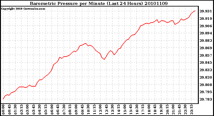 Milwaukee Weather Barometric Pressure per Minute (Last 24 Hours)