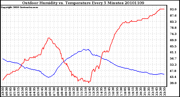 Milwaukee Weather Outdoor Humidity vs. Temperature Every 5 Minutes