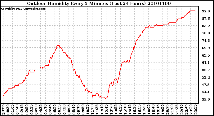 Milwaukee Weather Outdoor Humidity Every 5 Minutes (Last 24 Hours)
