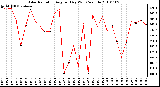 Milwaukee Weather Solar Radiation Avg per Day W/m2/minute