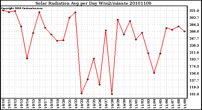 Milwaukee Weather Solar Radiation Avg per Day W/m2/minute