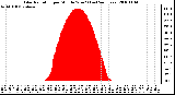 Milwaukee Weather Solar Radiation per Minute W/m2 (Last 24 Hours)