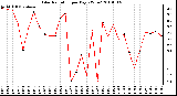 Milwaukee Weather Solar Radiation per Day KW/m2