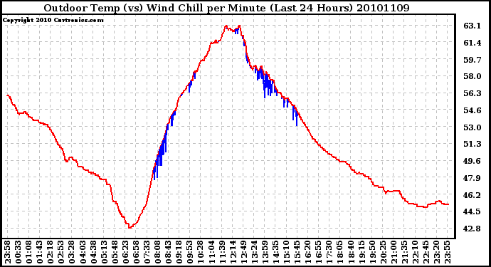 Milwaukee Weather Outdoor Temp (vs) Wind Chill per Minute (Last 24 Hours)