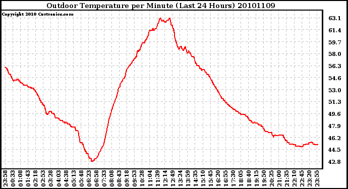 Milwaukee Weather Outdoor Temperature per Minute (Last 24 Hours)