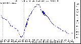 Milwaukee Weather Wind Chill per Minute (Last 24 Hours)