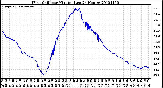 Milwaukee Weather Wind Chill per Minute (Last 24 Hours)