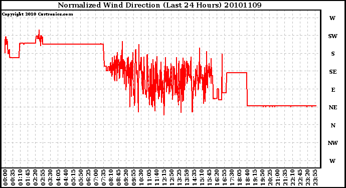 Milwaukee Weather Normalized Wind Direction (Last 24 Hours)