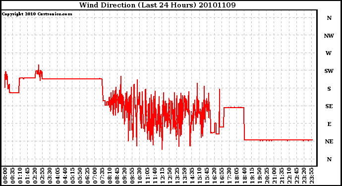 Milwaukee Weather Wind Direction (Last 24 Hours)