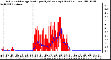 Milwaukee Weather Actual and Average Wind Speed by Minute mph (Last 24 Hours)