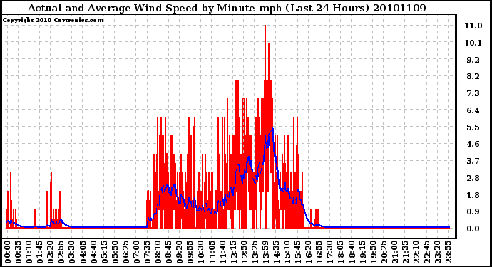 Milwaukee Weather Actual and Average Wind Speed by Minute mph (Last 24 Hours)