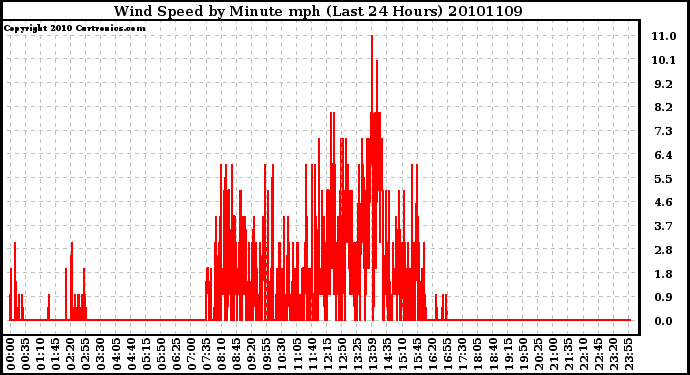 Milwaukee Weather Wind Speed by Minute mph (Last 24 Hours)