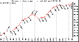 Milwaukee Weather Barometric Pressure per Hour (Last 24 Hours)