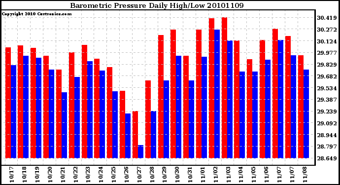 Milwaukee Weather Barometric Pressure Daily High/Low