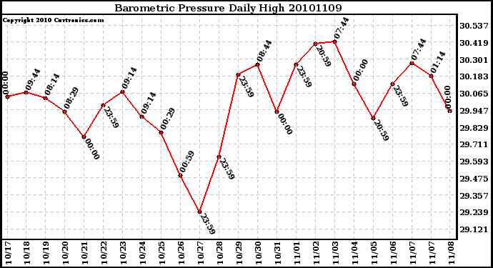 Milwaukee Weather Barometric Pressure Daily High