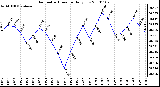 Milwaukee Weather Barometric Pressure Daily Low