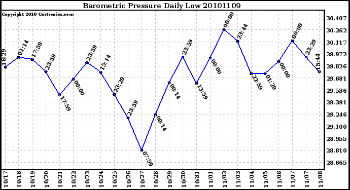 Milwaukee Weather Barometric Pressure Daily Low