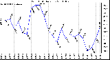 Milwaukee Weather Wind Chill Daily Low