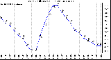 Milwaukee Weather Wind Chill (Last 24 Hours)