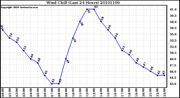 Milwaukee Weather Wind Chill (Last 24 Hours)