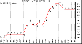 Milwaukee Weather Dew Point (Last 24 Hours)