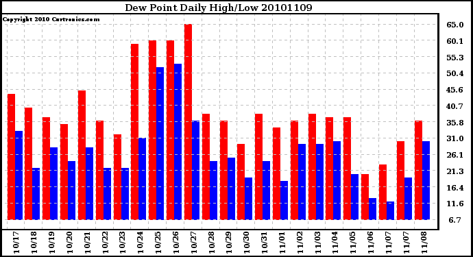 Milwaukee Weather Dew Point Daily High/Low