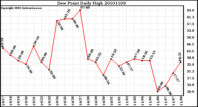 Milwaukee Weather Dew Point Daily High