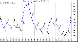 Milwaukee Weather Dew Point Daily Low