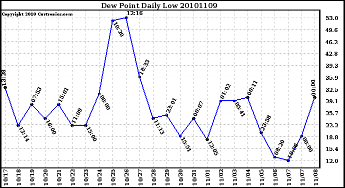 Milwaukee Weather Dew Point Daily Low