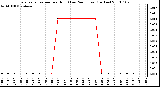 Milwaukee Weather Evapotranspiration per Hour (Last 24 Hours) (Inches)