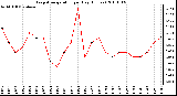 Milwaukee Weather Evapotranspiration per Day (Inches)