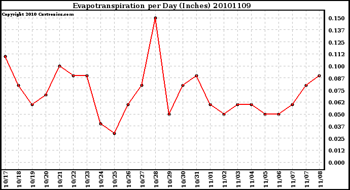 Milwaukee Weather Evapotranspiration per Day (Inches)