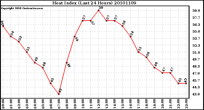 Milwaukee Weather Heat Index (Last 24 Hours)