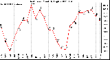 Milwaukee Weather Heat Index Monthly High