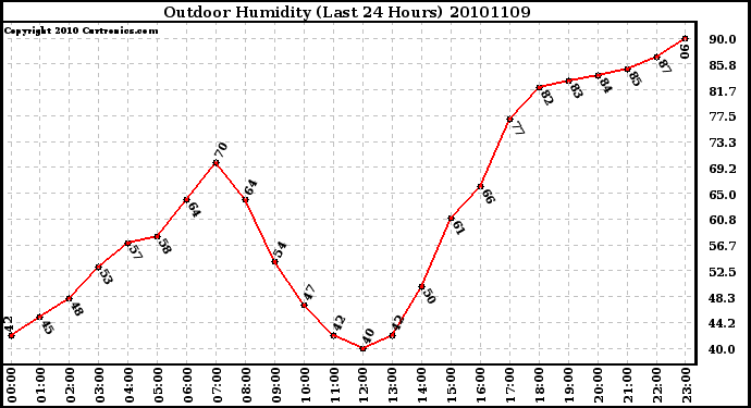 Milwaukee Weather Outdoor Humidity (Last 24 Hours)