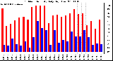 Milwaukee Weather Outdoor Humidity Daily High/Low