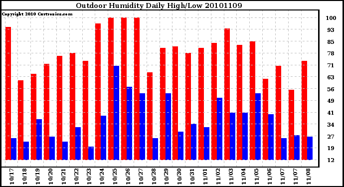 Milwaukee Weather Outdoor Humidity Daily High/Low