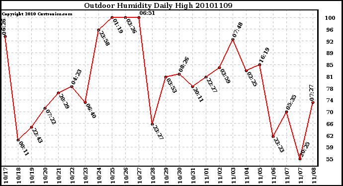 Milwaukee Weather Outdoor Humidity Daily High