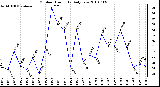 Milwaukee Weather Outdoor Humidity Daily Low