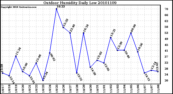 Milwaukee Weather Outdoor Humidity Daily Low