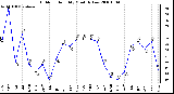 Milwaukee Weather Outdoor Humidity Monthly Low