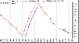 Milwaukee Weather Outdoor Temperature (vs) Wind Chill (Last 24 Hours)