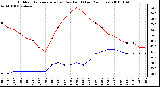 Milwaukee Weather Outdoor Temperature (vs) Dew Point (Last 24 Hours)