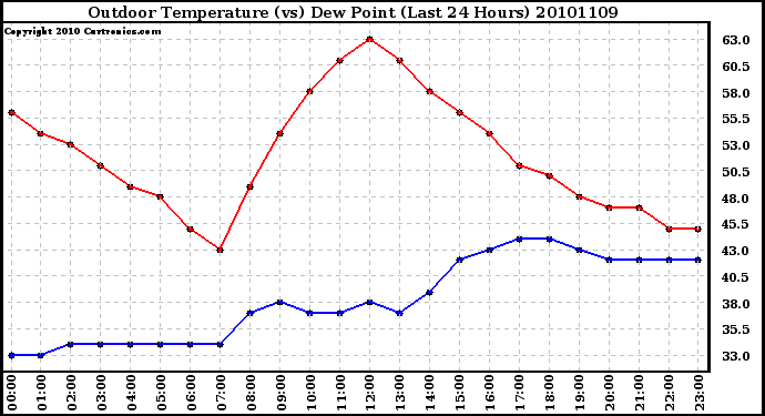 Milwaukee Weather Outdoor Temperature (vs) Dew Point (Last 24 Hours)