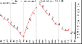 Milwaukee Weather Outdoor Temperature per Hour (Last 24 Hours)